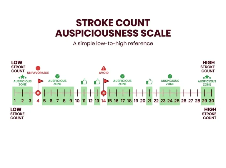 Stroke count numerology scale showing auspicious and inauspicious stroke totals used in Chinese name evaluation