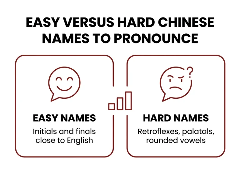 Two-card infographic comparing easy Chinese names with sounds close to English against hard Chinese names with retroflex and palatal sounds