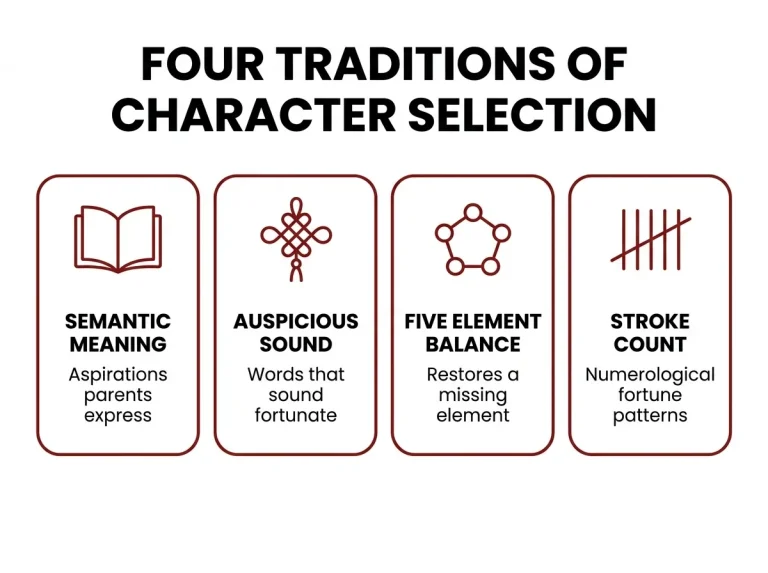 Four-card infographic showing character selection traditions: semantic meaning, auspicious sound, five element balance, and stroke count