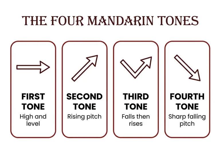 Four-card infographic showing the four Mandarin tones: first tone flat, second tone rising, third tone dipping, fourth tone falling