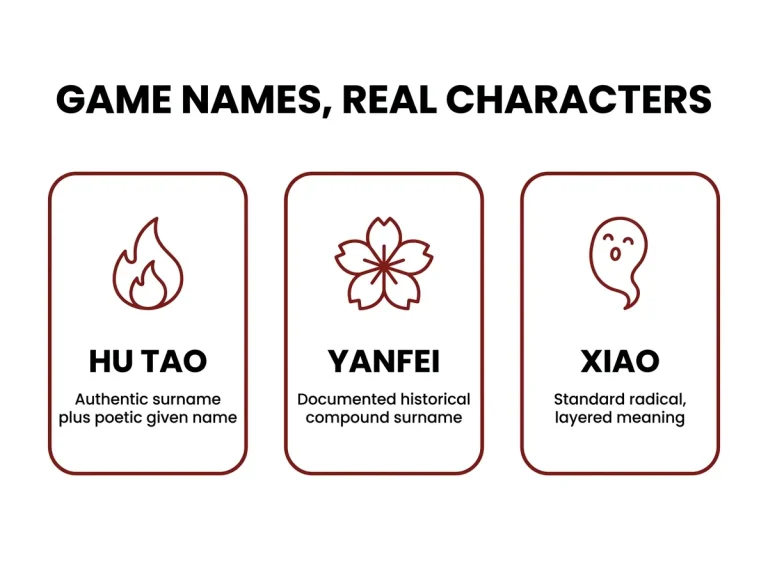 "Three-card infographic showing how Genshin Impact character names Hu Tao, Yanfei, and Xiao use authentic Chinese character construction