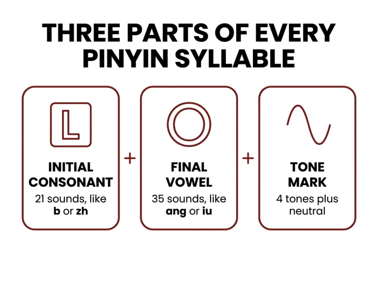 Three-card infographic showing the structure of every pinyin syllable: initial consonant, final vowel, and tone mark