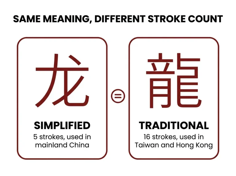 Two-card comparison showing the simplified five-stroke dragon character against the traditional sixteen-stroke dragon character