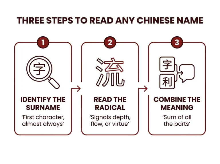 Three-step infographic showing how to identify the surname, read the radical, and combine the meaning when reading a Chinese name