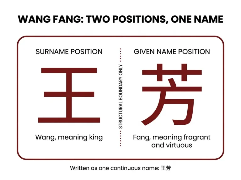 Two-card infographic showing position structure in Wang Fang and radical structure in the character Lin meaning forest