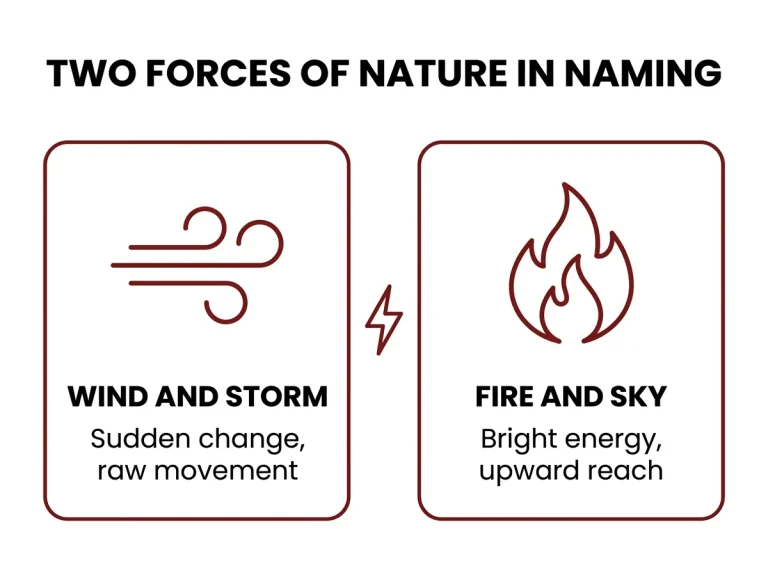 Two-card infographic comparing wind and storm naming with fire and sky naming as two forces of nature